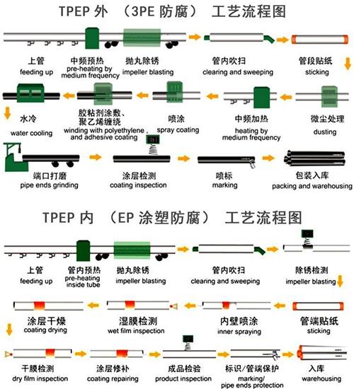 黔南加强级tpep防腐钢管工艺流程