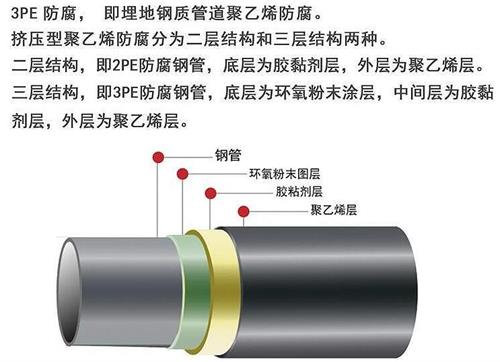 黔南3pe防腐钢管供应结构特点