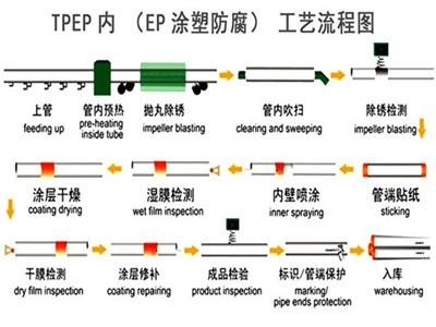 黔南TPEP防腐钢管厂家工艺